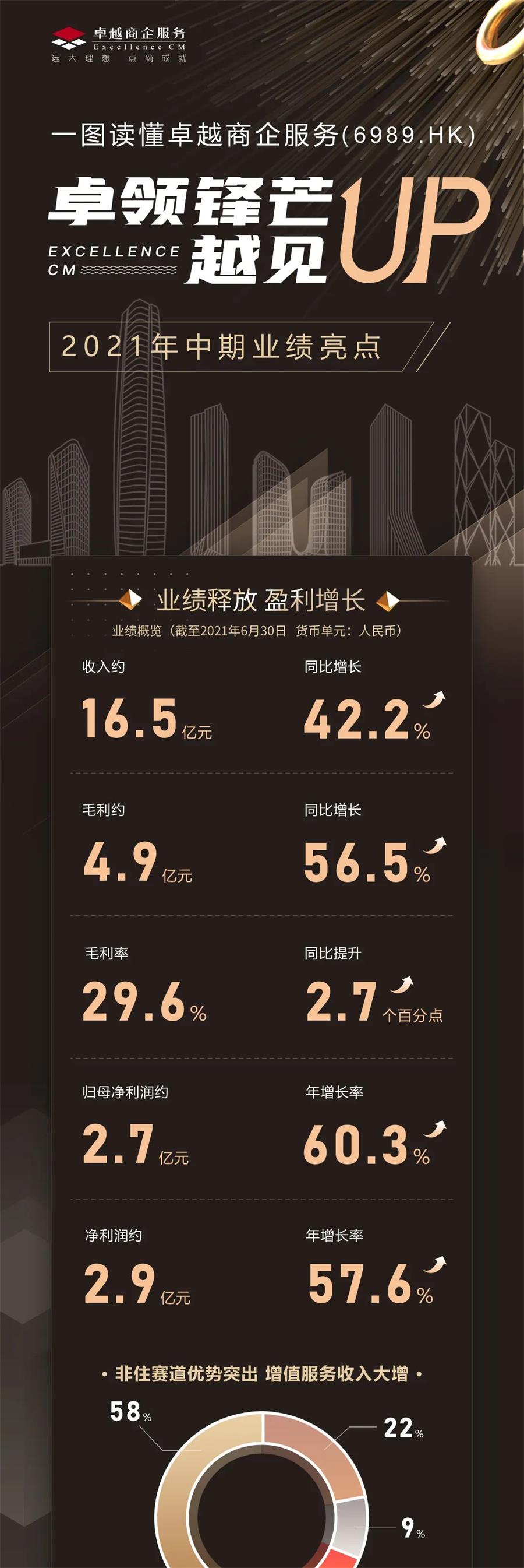 鸿运国际 - 鸿运国际商企效劳2021年中期业绩宣布