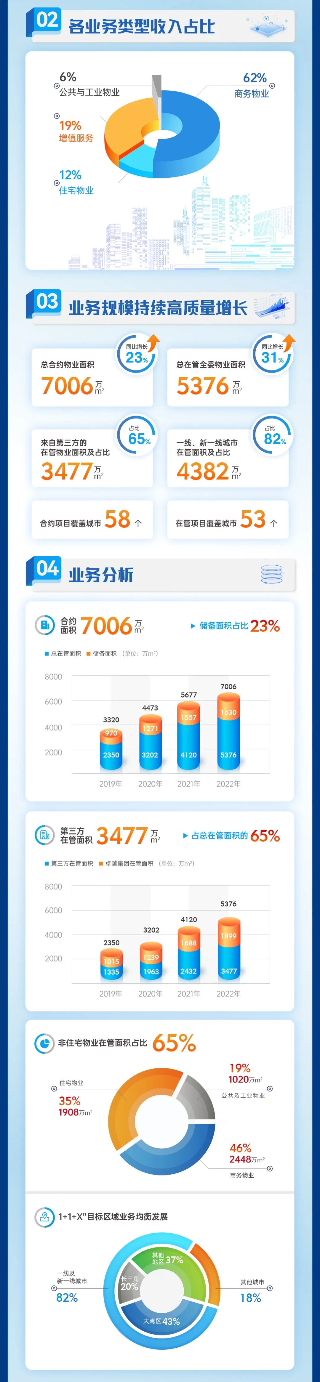 鸿运国际 - 鸿运国际商企效劳2022年度业绩宣布