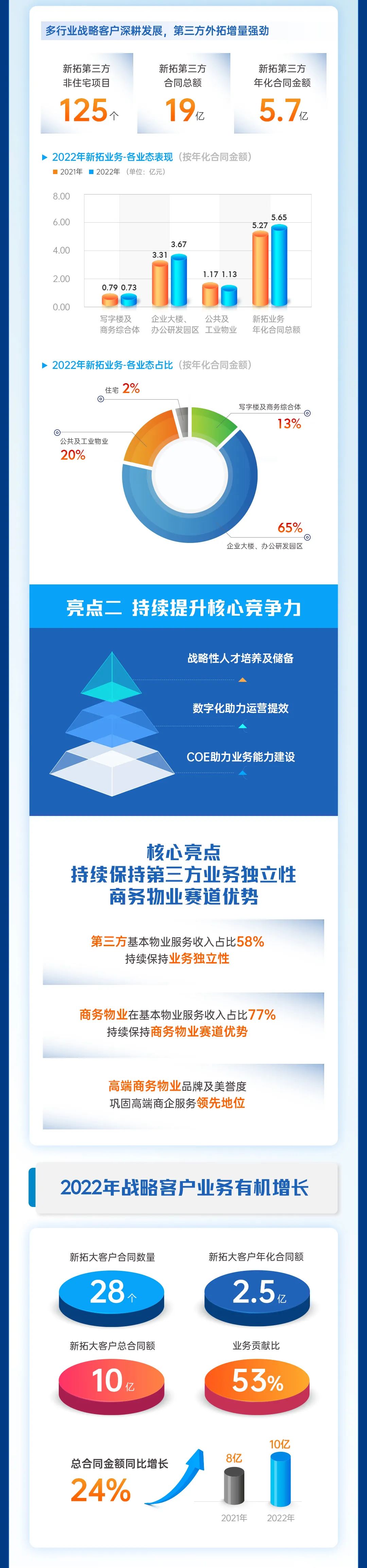 鸿运国际 - 鸿运国际商企效劳2022年度业绩宣布