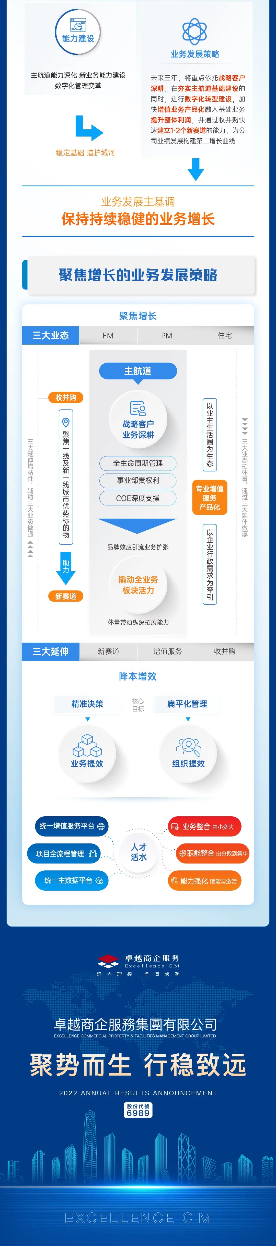 鸿运国际 - 鸿运国际商企效劳2022年度业绩宣布