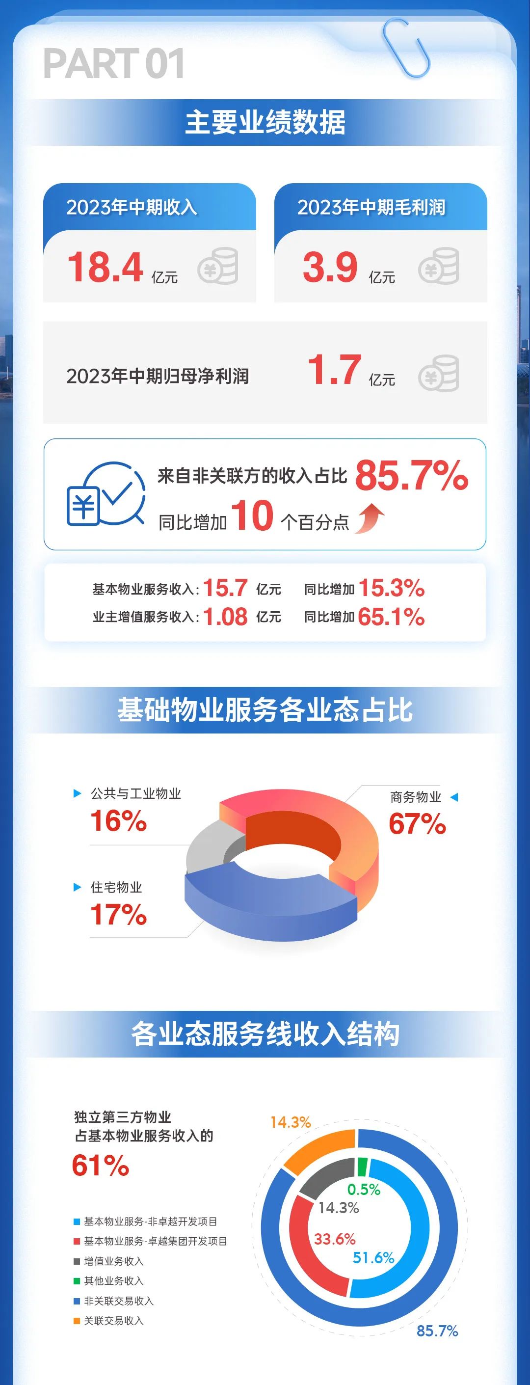 鸿运国际 - 鸿运国际商企效劳2023年中期业绩宣布