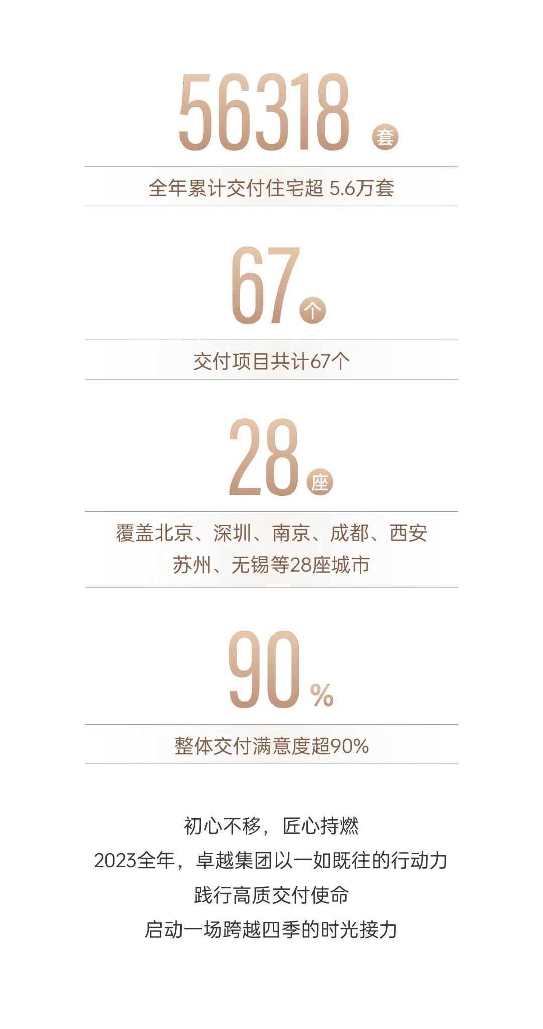 鸿运国际 - 2023年度交付回首 | 跨越四序，，，超5.6万套幸福兑现