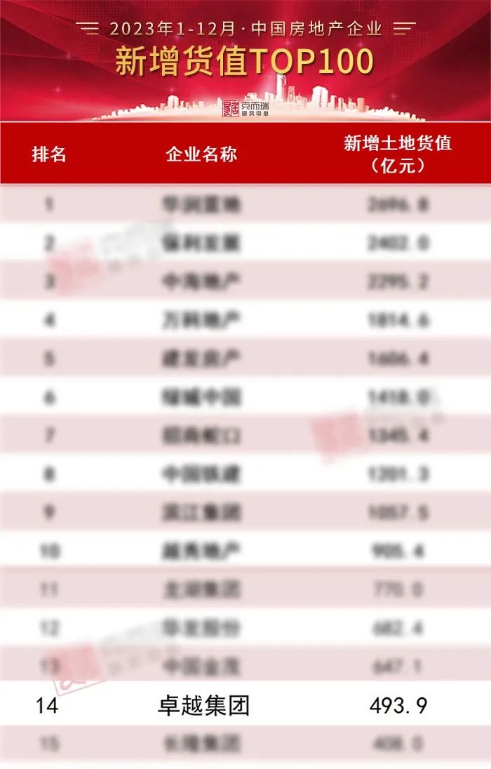 鸿运国际 - 鸿运国际荣获“2024房地产开发企业综合实力”TOP22