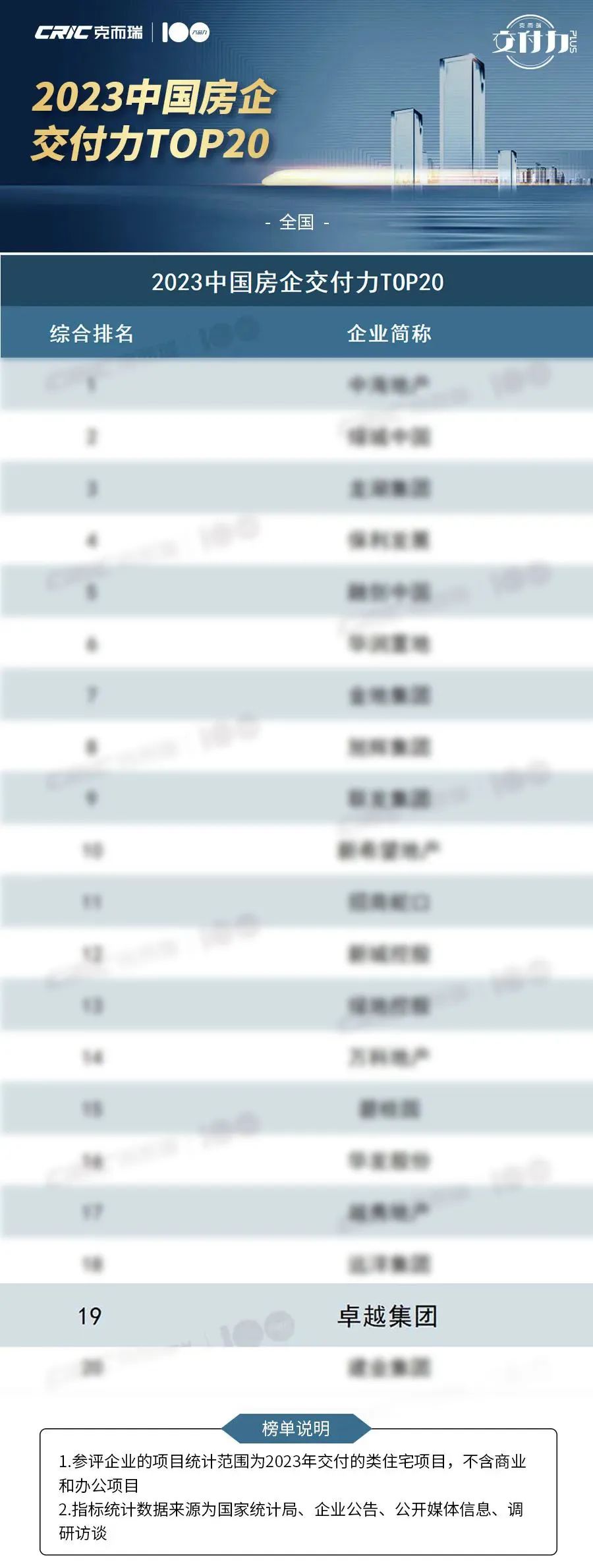 鸿运国际 - 鸿运国际荣获“2023中国房企交付力TOP19”