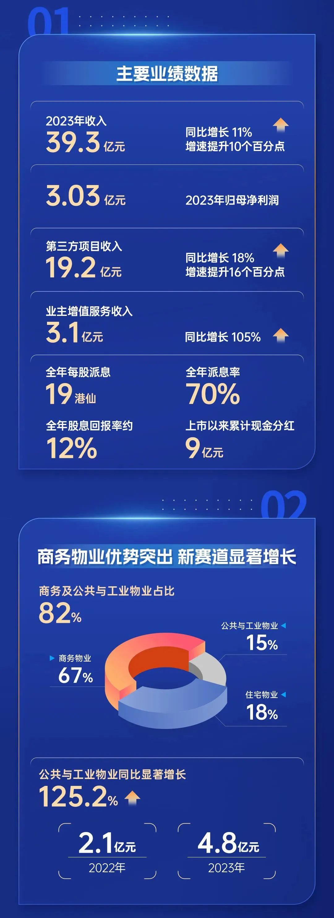 鸿运国际 - 鸿运国际商企效劳2023年度业绩宣布
