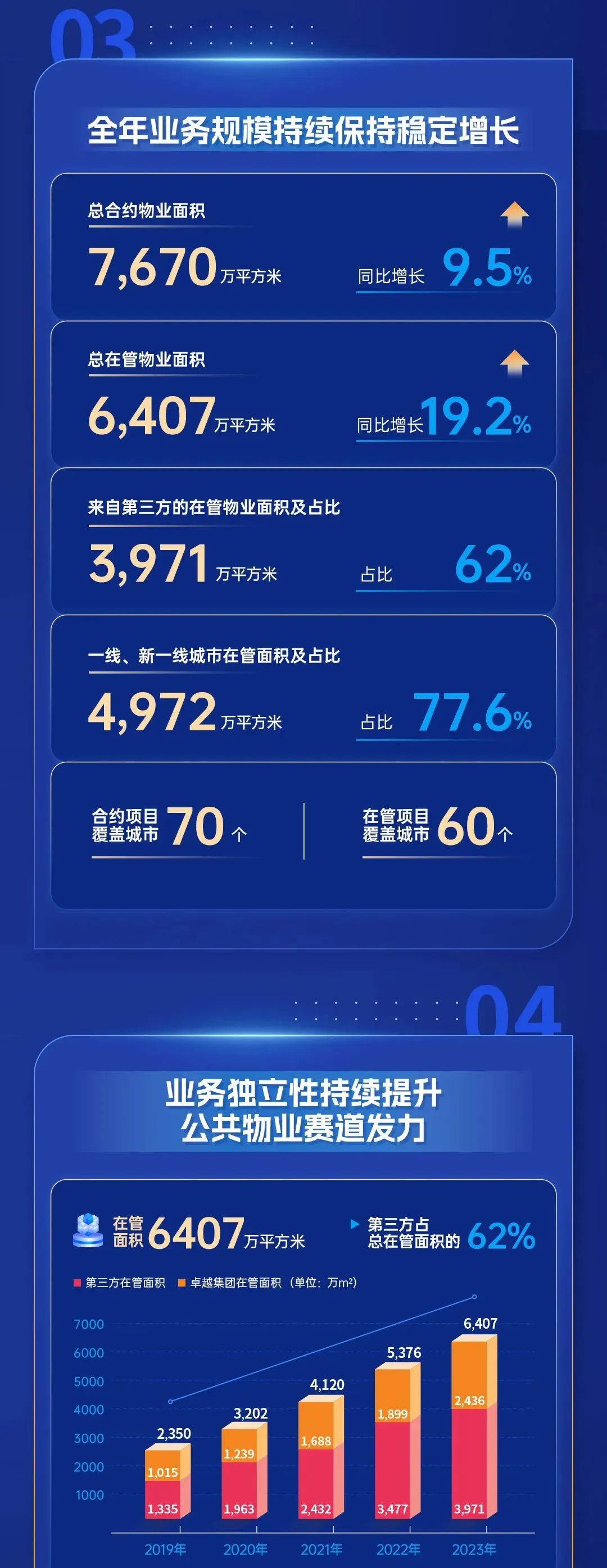 鸿运国际 - 鸿运国际商企效劳2023年度业绩宣布
