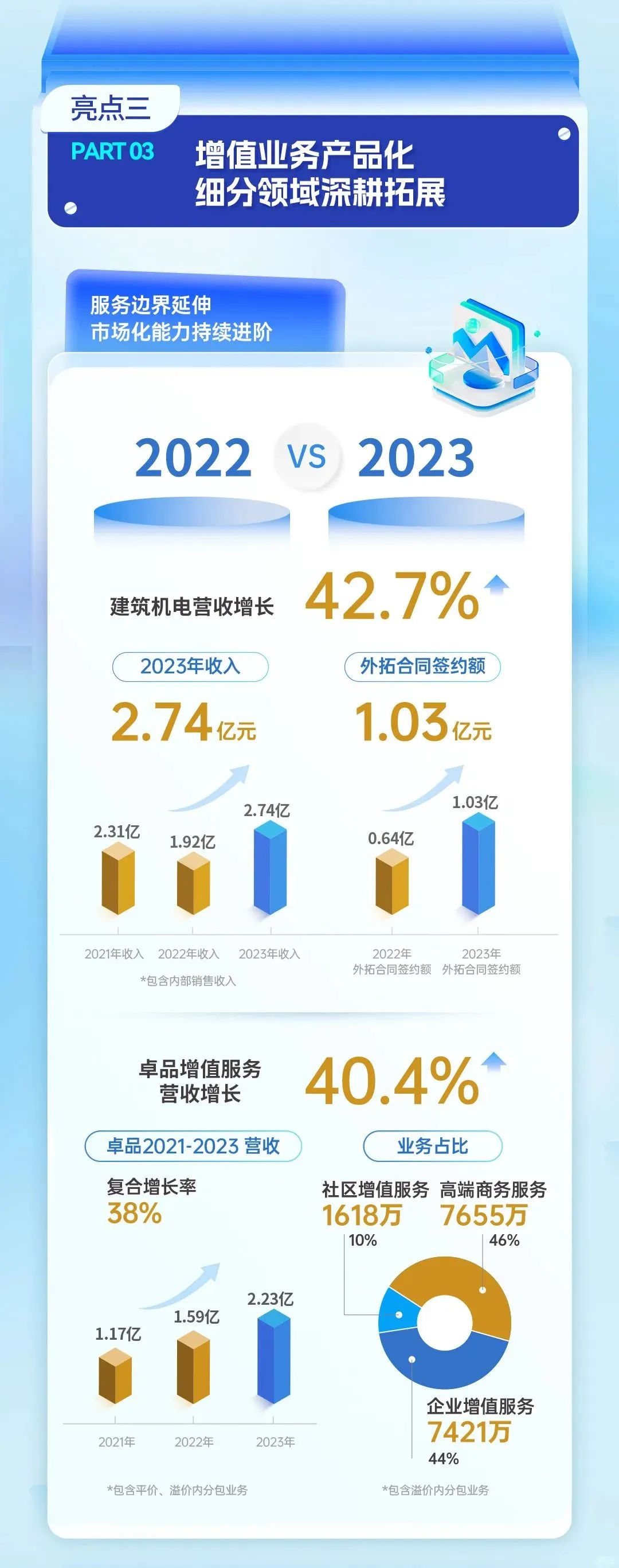 鸿运国际 - 鸿运国际商企效劳2023年度业绩宣布