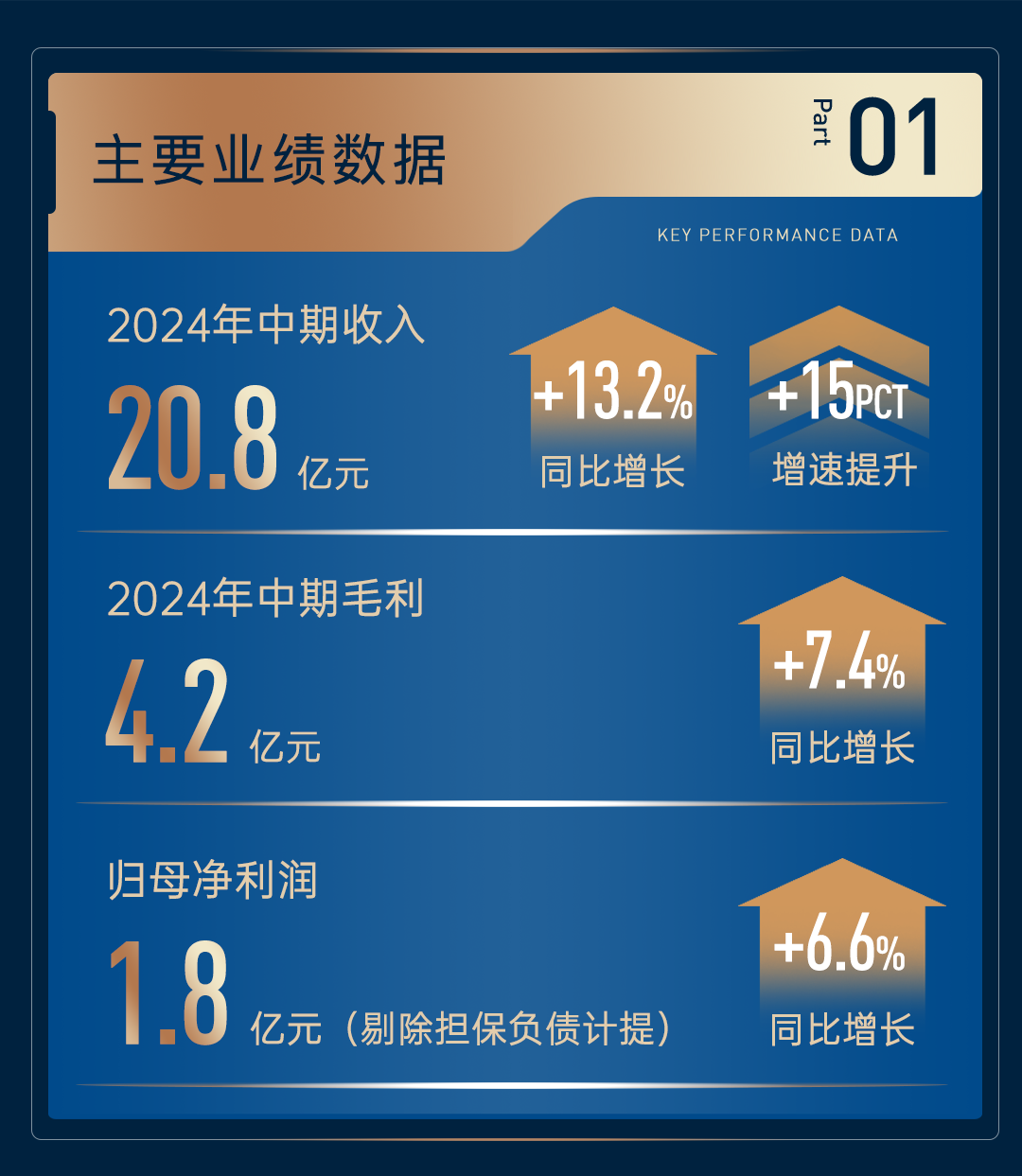 鸿运国际 - 一图读懂｜鸿运国际商企效劳2024中期业绩