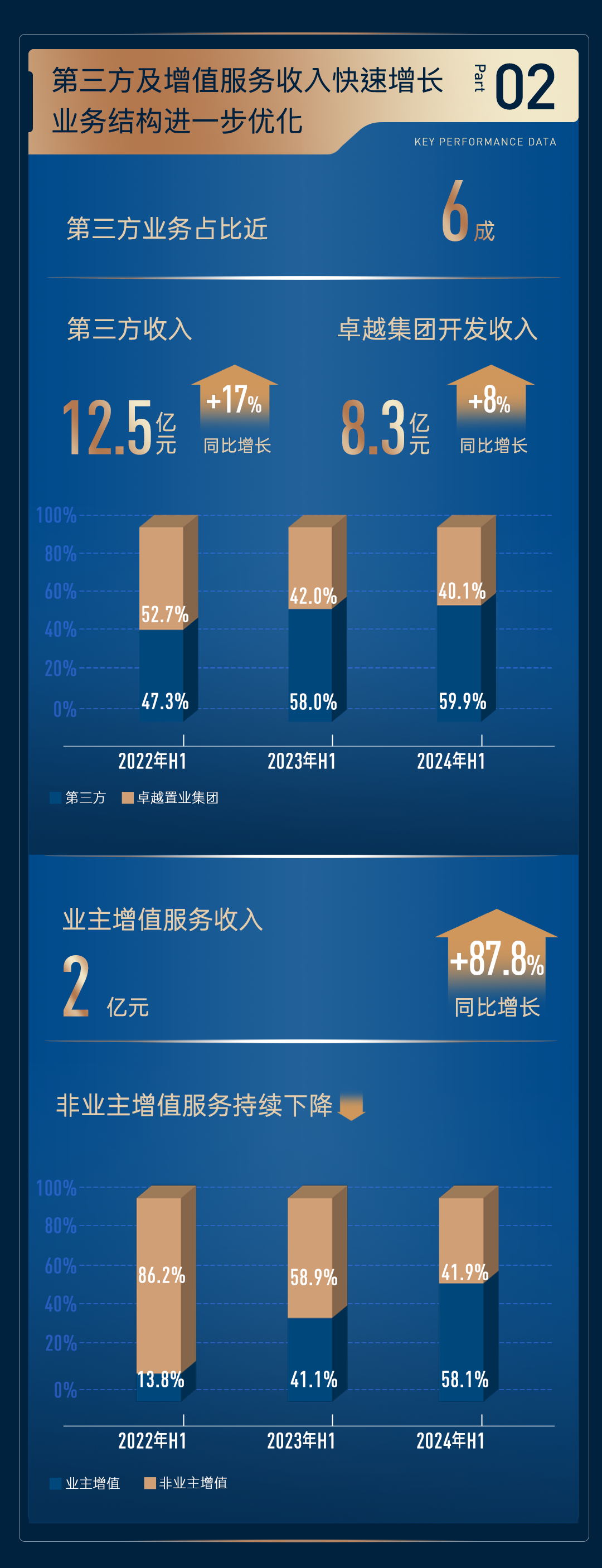 鸿运国际 - 一图读懂｜鸿运国际商企效劳2024中期业绩