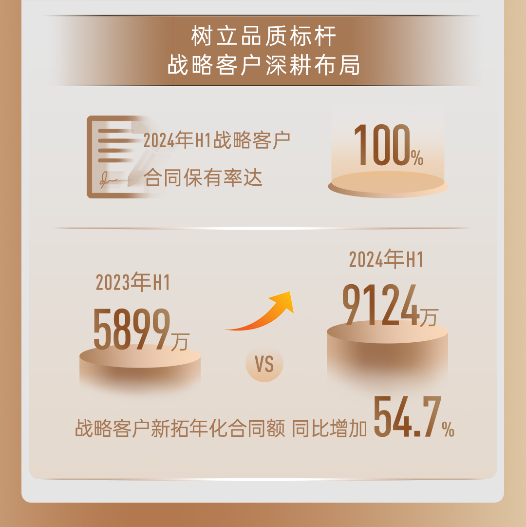 鸿运国际 - 一图读懂｜鸿运国际商企效劳2024中期业绩