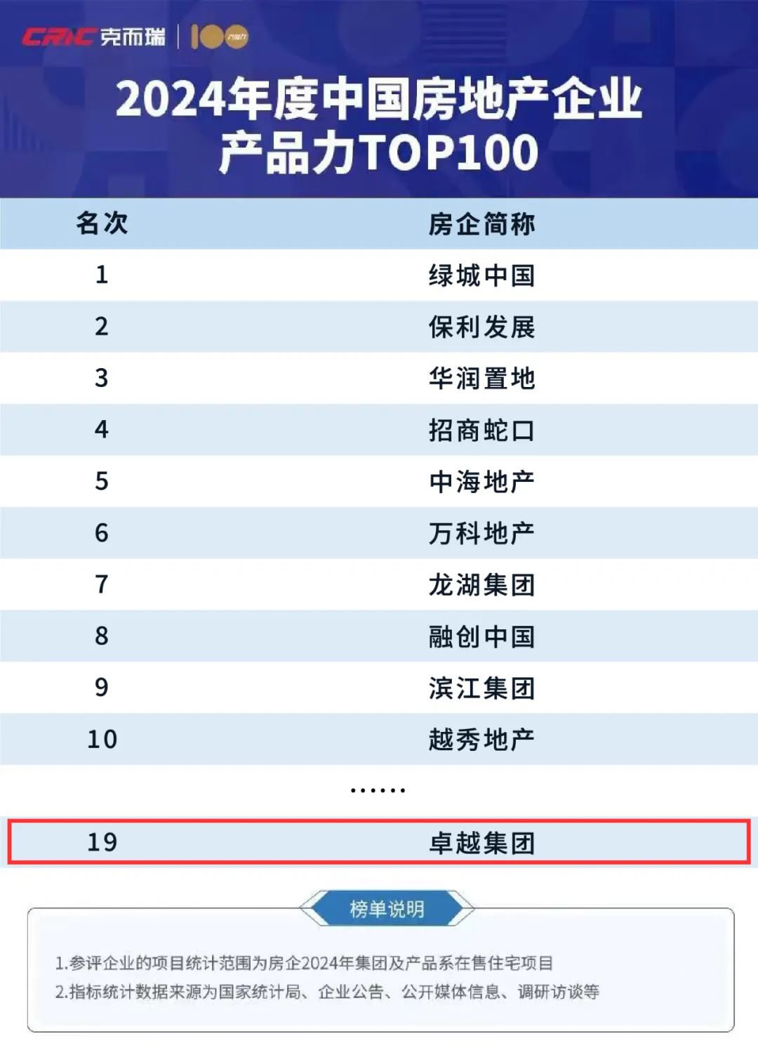 鸿运国际 - 鸿运国际荣获“中国房地产企业产品力TOP100”两大奖项！