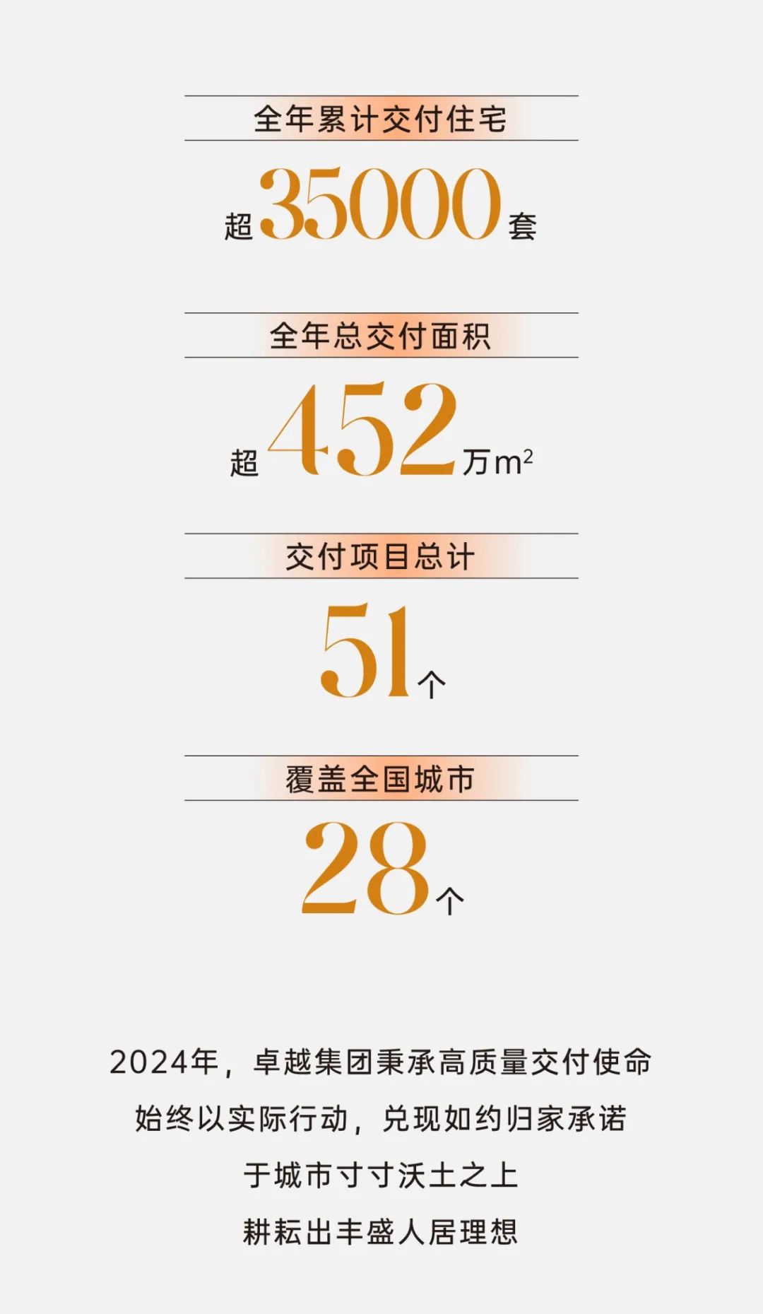 鸿运国际 - 2024年度交付回首｜超35000套理想新居如约兑现