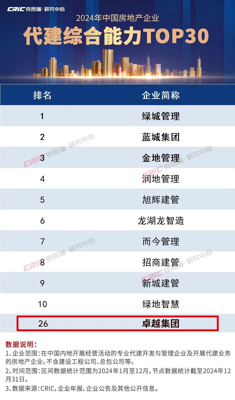 鸿运国际 - 鸿运国际荣膺“2024中国房地产企业交付力TOP20”等三项大奖