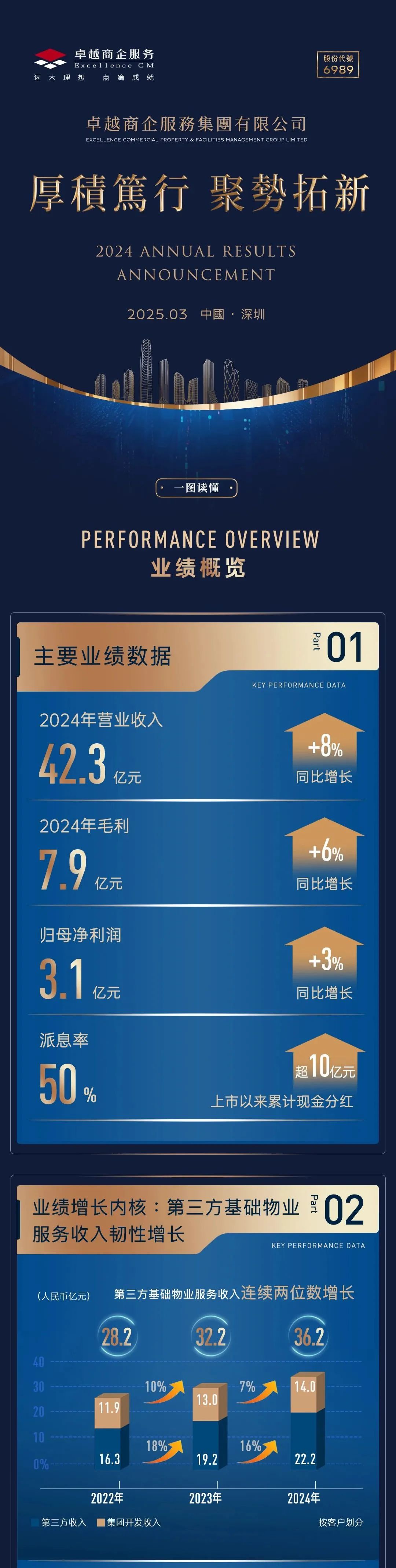 鸿运国际 - 一图读懂｜鸿运国际商企效劳2024年度业绩宣布